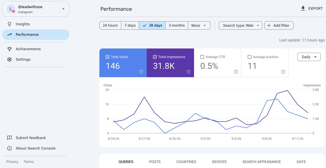 Actual Instagram property in Google Search Console, captured September 14, 2026; 28-day view